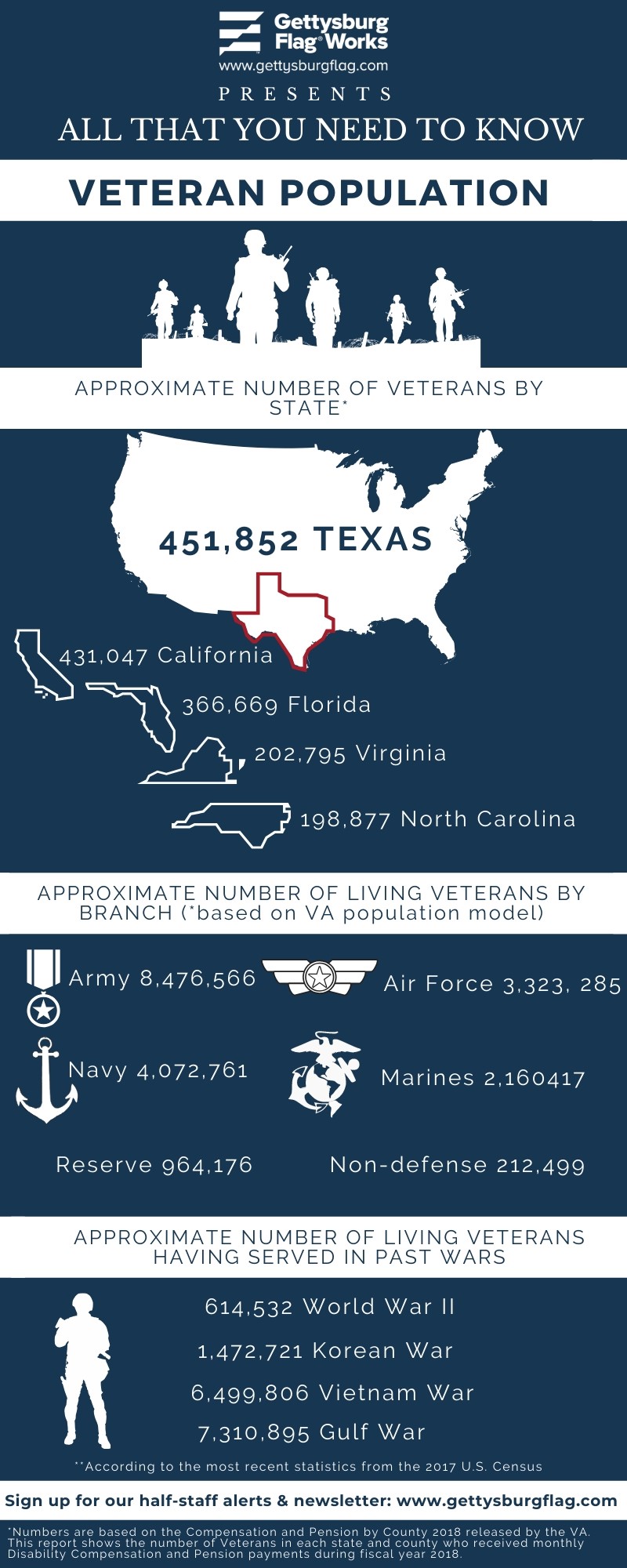 Infographic about Veterans